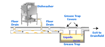 Grease trap photo with dishwasher machine and floor drains leading to grease trap.