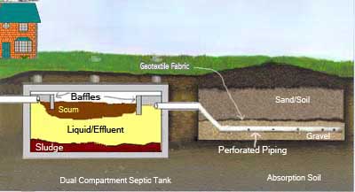 Illustration of a clogged septic drainfield. NT-MAX clogged septic treatment completely restores clogged septic tank and drainfields due to excessive sludge and organic matter.