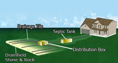Layout of septic drain field susceptible to septic tank treatment